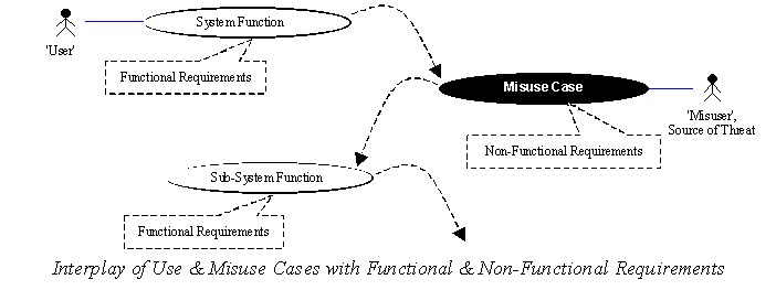 misuse-cases