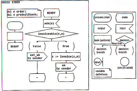 SDL: Specification and Description Language, developed by the ITU for telecommunication protocols, is a general purpose graphical method.